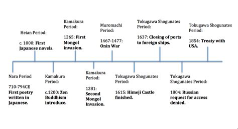 Shogun Timeline .